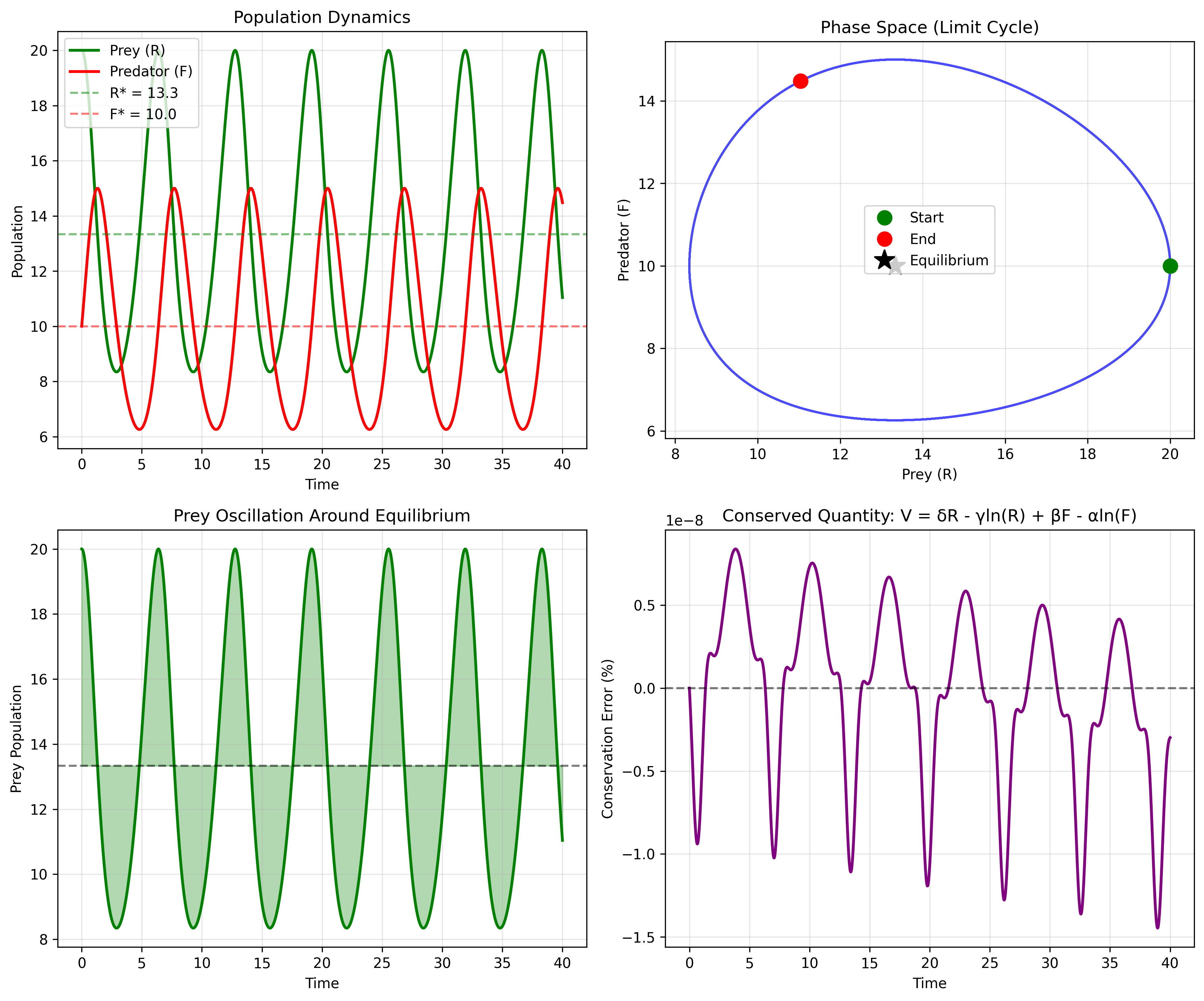 Lotka-Volterra limit cycle dynamics
