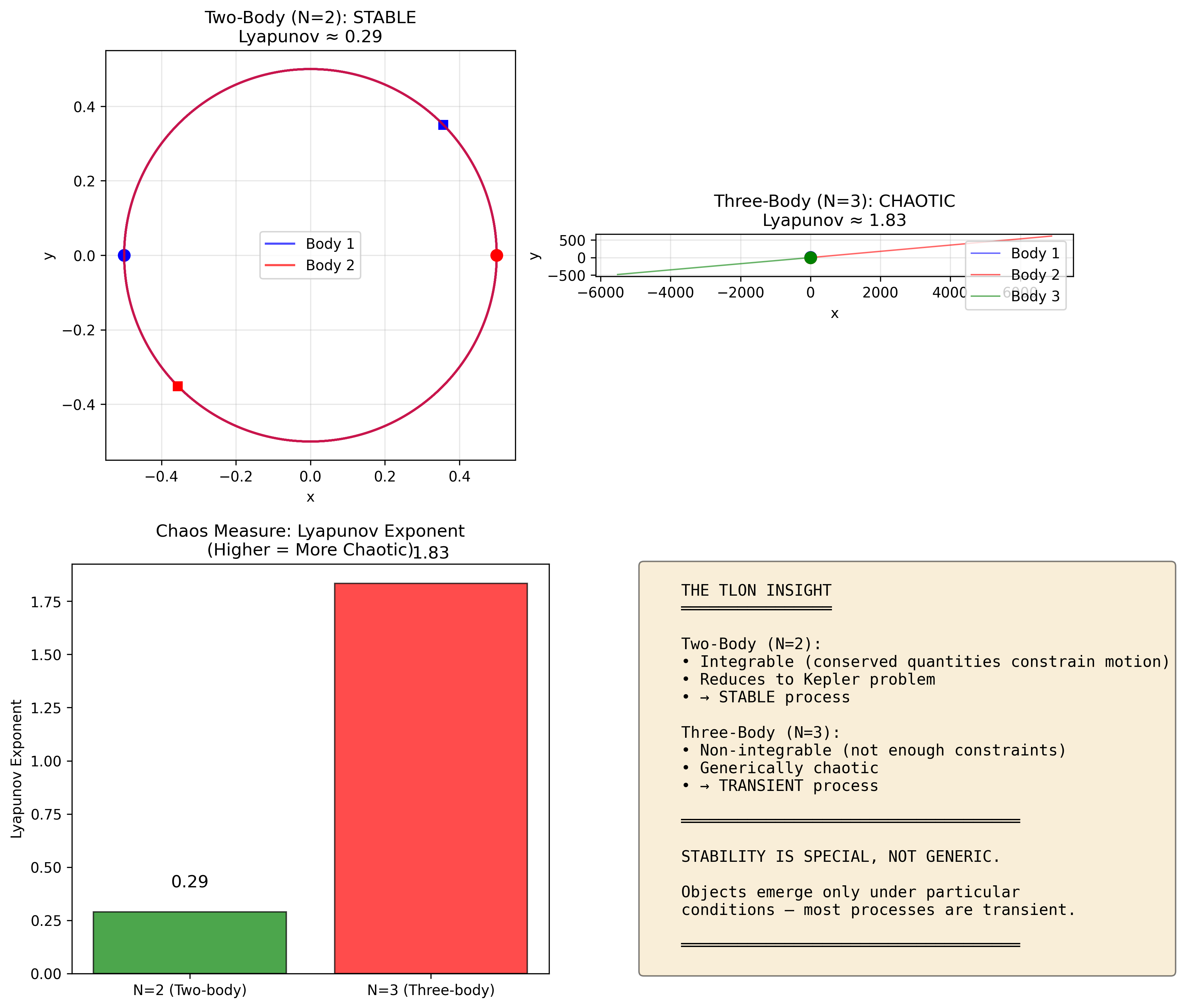 N-body orbital dynamics