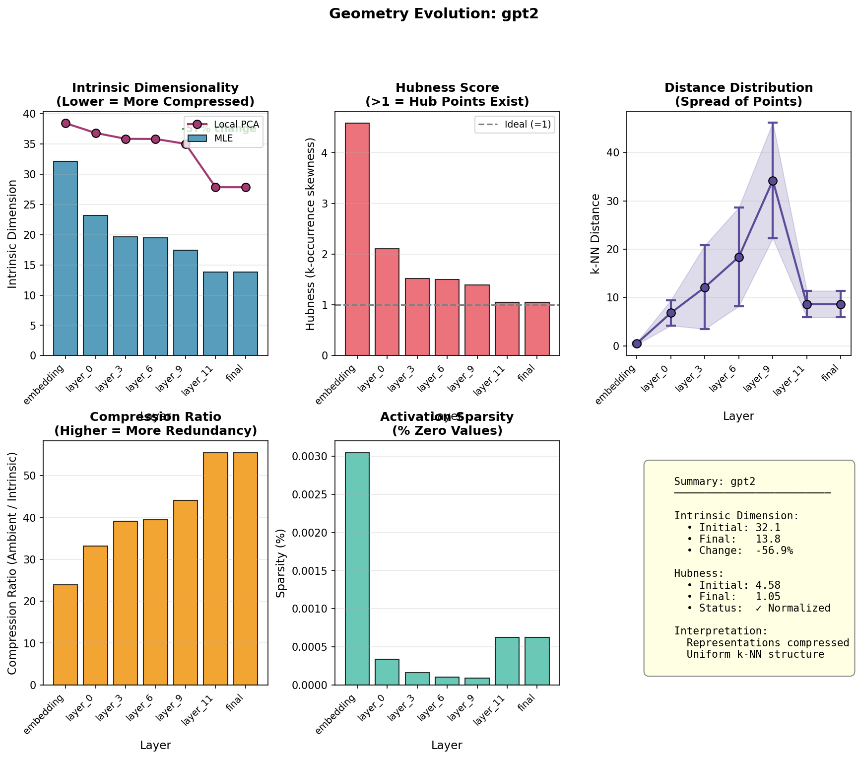 Geometry evolution through GPT-2's 12 layers, showing the 32β14 intrinsic dimension compression and hubness normalization from 4.58 to 1.05